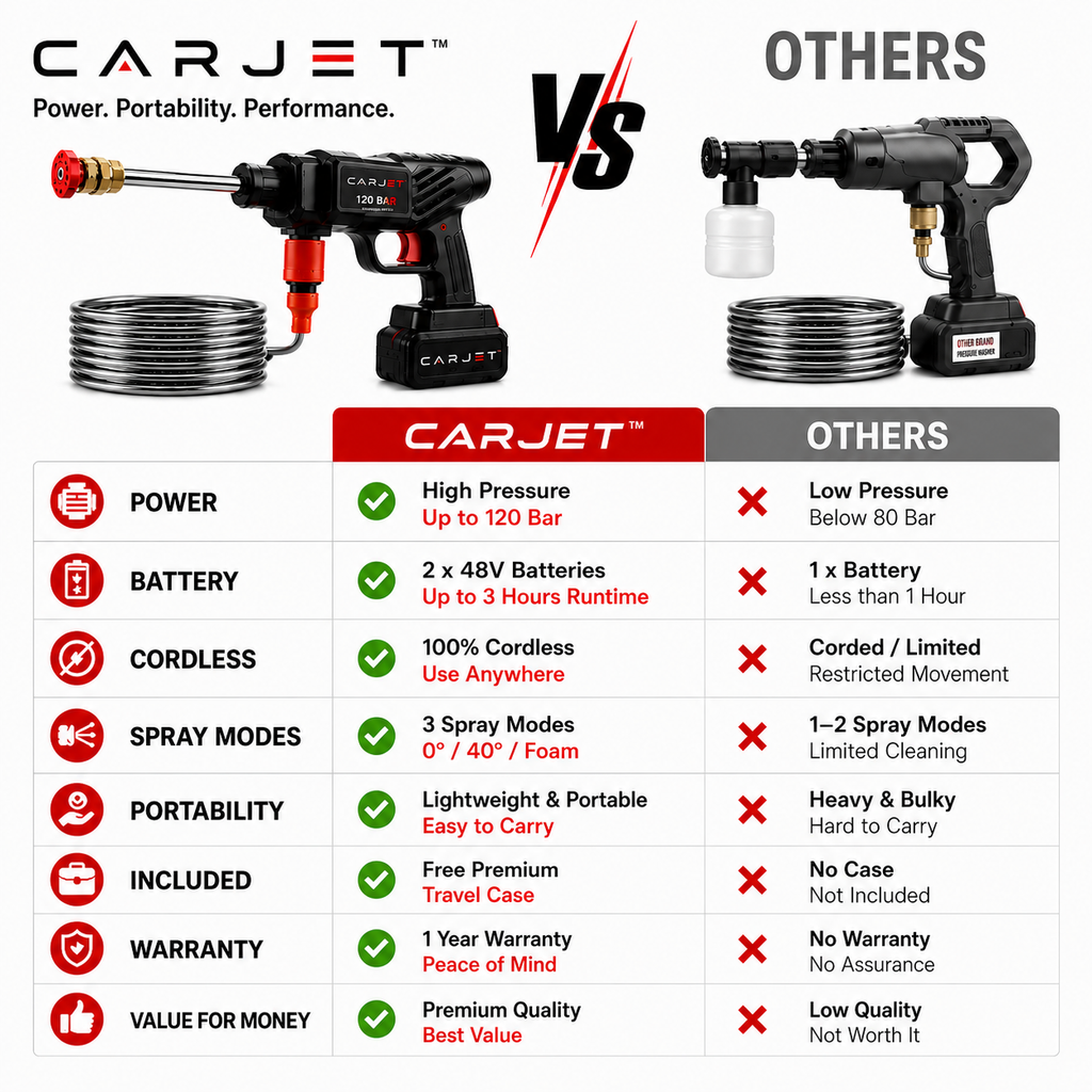 CARJET™ PRO Cordless Pressure Washer | 2× 4000mAh Batteries | 6-in-1 Cleaning Kit | Free Travel Case